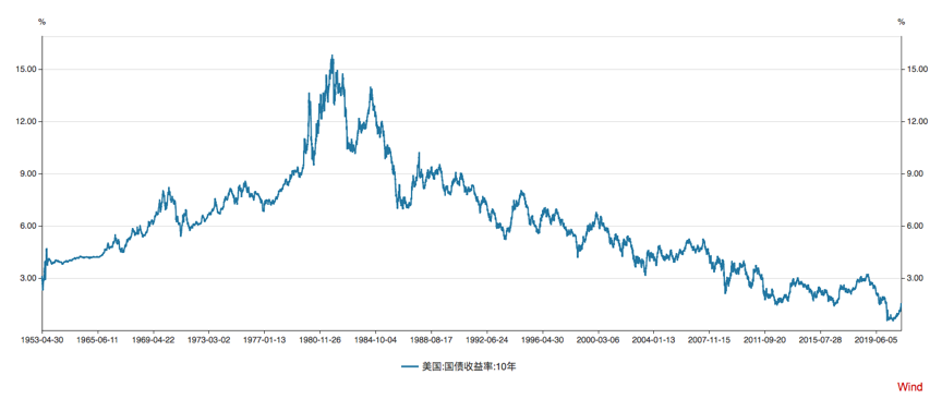 十年期美债收益率降至阶段低点