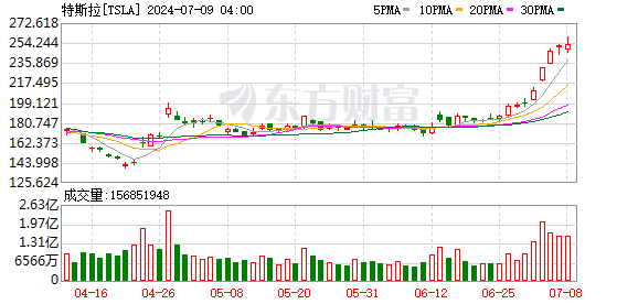 隔夜外盘：欧美股市收涨 纳指、标普涨逾1% 特斯拉股价涨超5%