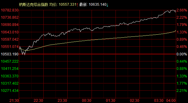 隔夜外盘：欧美股市收涨 纳指、标普涨逾1% 特斯拉股价涨超5%