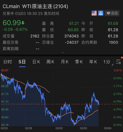 全球市场：欧美股市收跌 纳指重挫3.6% 特斯拉股价大跌超12%
