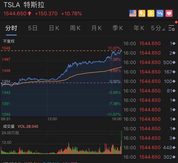 全球市场：欧美股市收跌 纳指重挫3.6% 特斯拉股价大跌超12%