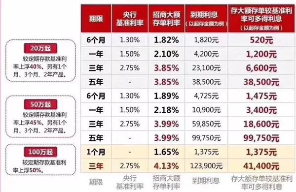 两年5次降息！10万定存年息少了400元