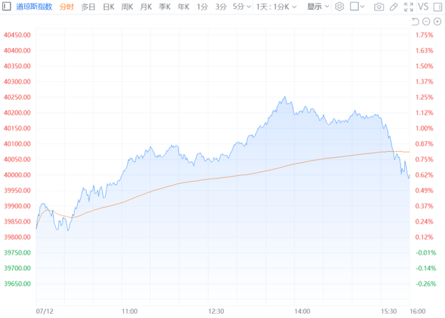 全球市场：美股三大指数涨跌不一 纳指跌近1% 国际金价跌超2%