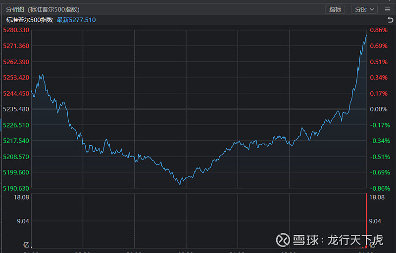 全球市场：美股三大指数涨跌不一 纳指跌近1% 国际金价跌超2%