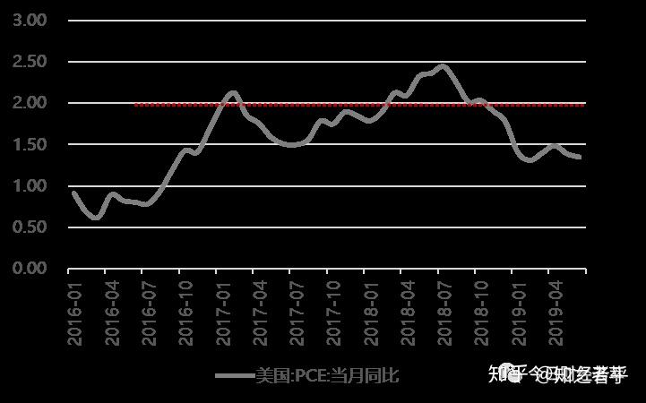 美联储降息预期升温 哪类资产最受关注？