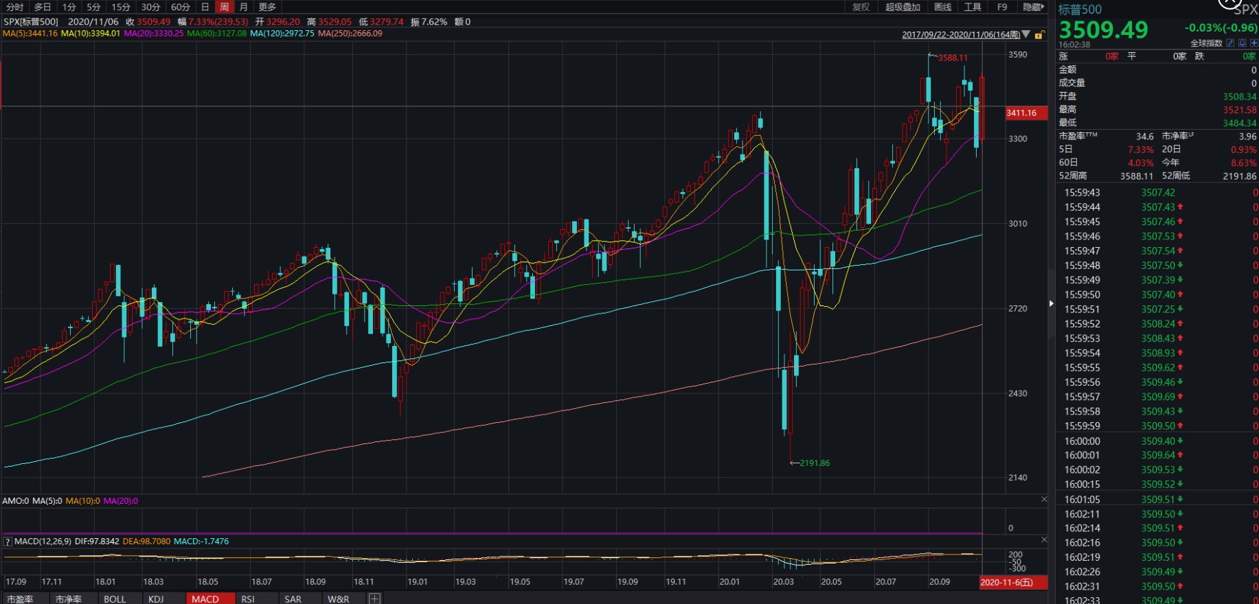 全球市场：美股三大指数涨跌不一 特斯拉涨超5%