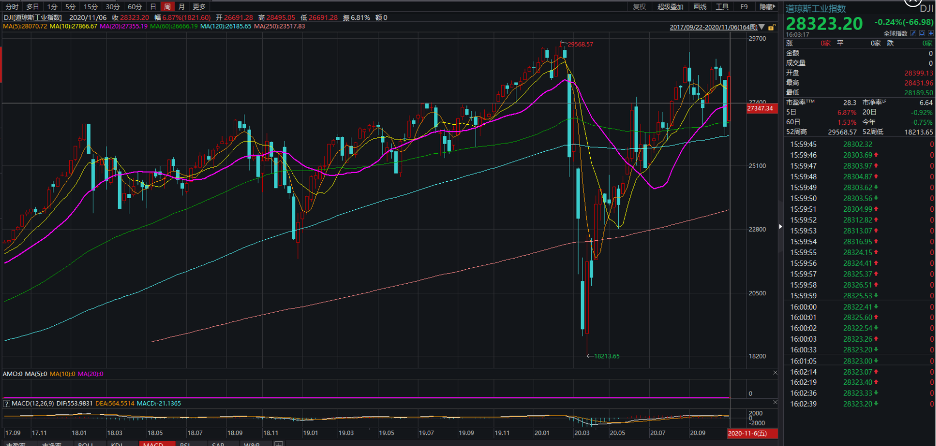 全球市场：美股三大指数涨跌不一 特斯拉涨超5%
