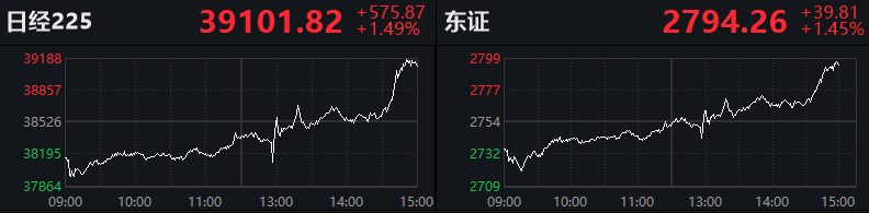 日本央行加息！日经225指数尾盘直线拉升