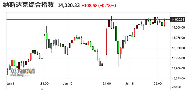 全球市场：欧美股市收涨 纳指涨超2% 标普500指数和道指月线三连涨