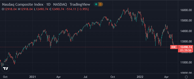 全球市场：欧美股市收跌 纳指跌超2% 英特尔盘后股价重挫逾20%