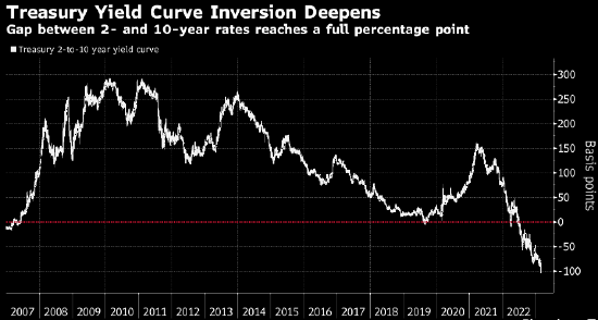 美国7月非农就业数据大幅低于预期 市场押注美联储9月降息50个基点