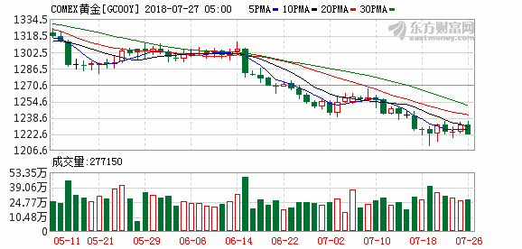 全球市场：欧美股市大幅收跌 道指跌超千点、纳指重挫逾3% 大型科技股普跌