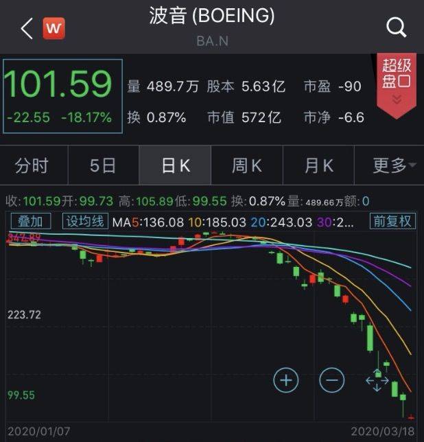 全球市场：欧美股市大幅收跌 道指跌超千点、纳指重挫逾3% 大型科技股普跌