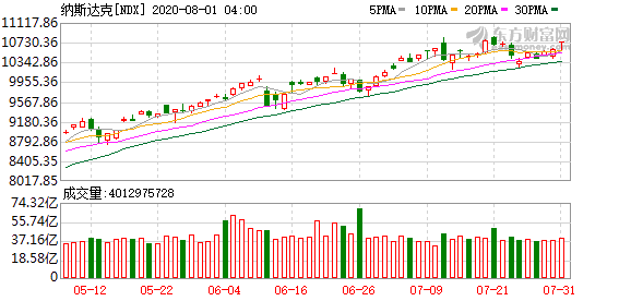全球市场：美股收涨 纳指、标普涨逾1% 纳斯达克中国金龙指数涨3.03%