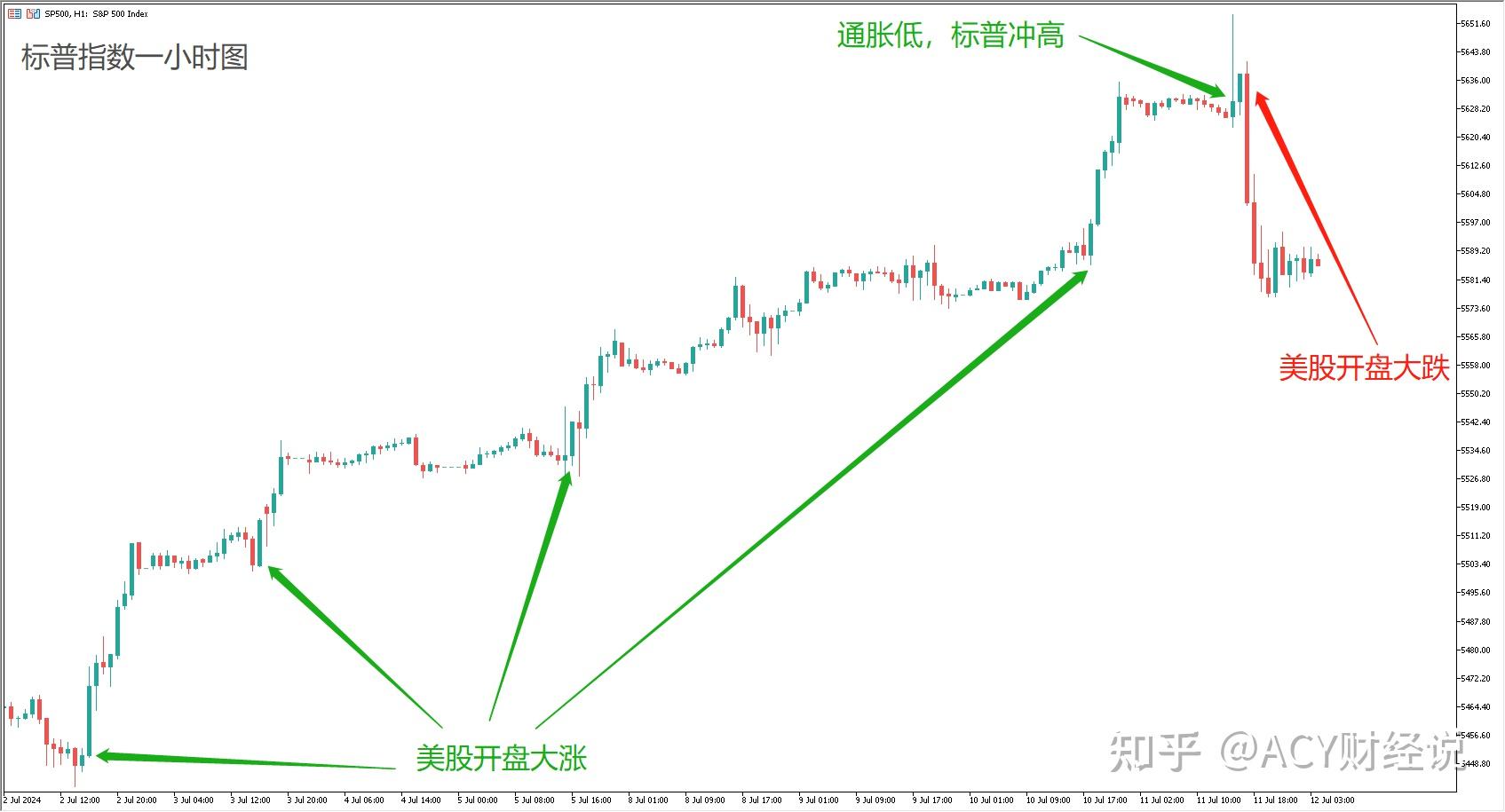 美国CPI连续四个月回落、重回“2字头” 9月降息基本板上钉钉