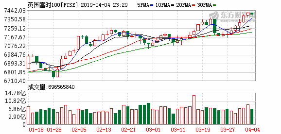 全球市场：欧美股市大幅收涨 纳指涨逾2% 大型科技股普涨