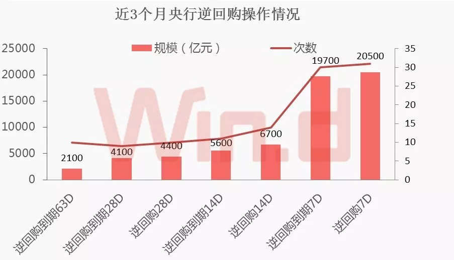 央行一周净投放资金超万亿元 7天期逆回购利率政策属性渐显