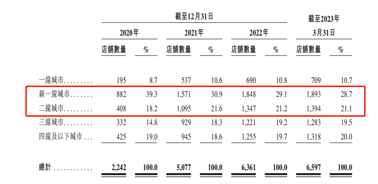 奈雪上半年由盈转亏，茶百道利润降六成！新茶饮为何不赚钱了？