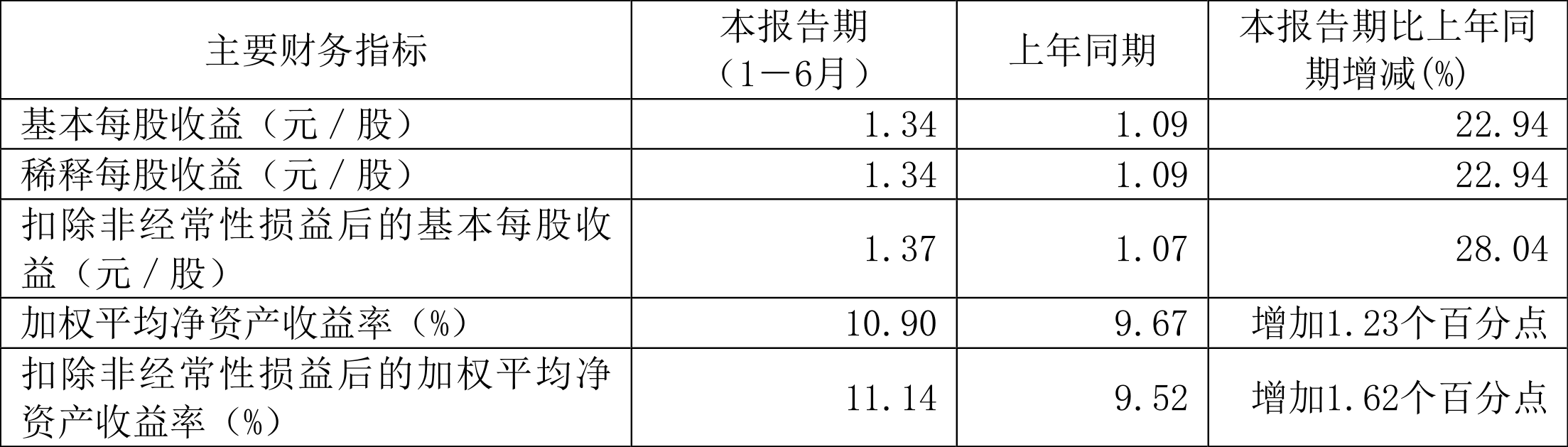 世茂服务上半年股东应占利润1.8亿元，同比增长18.9%