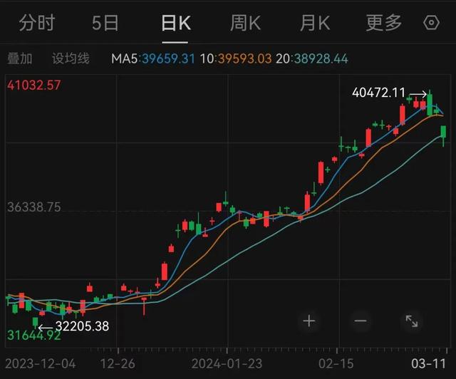 利空突袭！暴跌！分析认为美联储不会9月大幅降息坐实衰退担忧