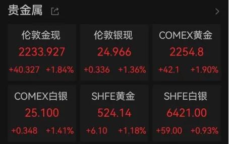 金价再创历史新高 机构：有望冲击7000美元