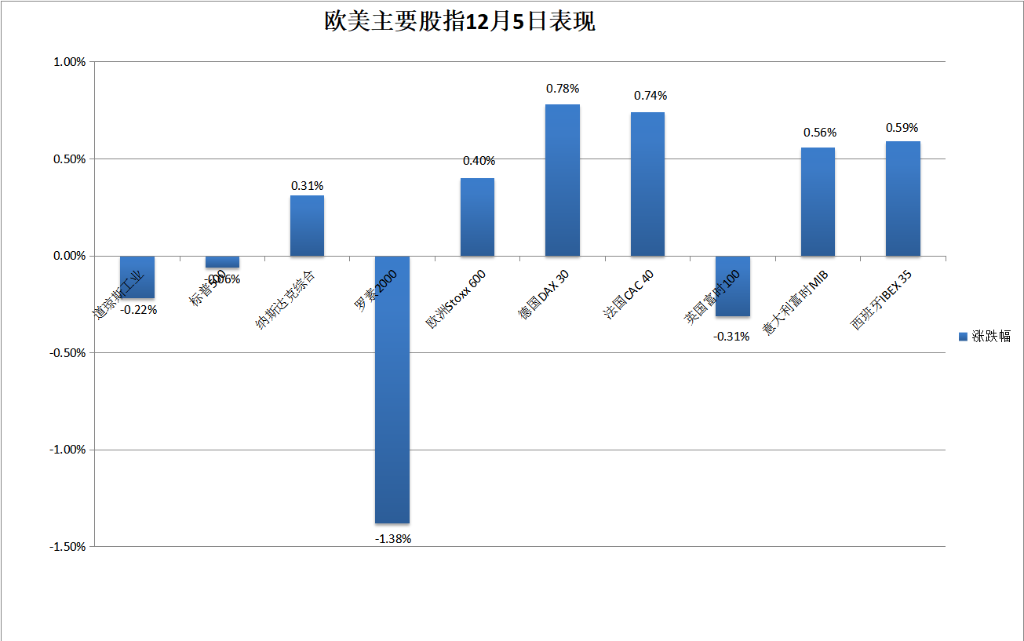 全球市场：欧美股市收涨 纳指、标普500指数日线五连涨 国际金价续创新高