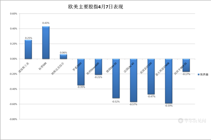 全球市场：欧美股市收涨 纳指、标普500指数日线五连涨 国际金价续创新高