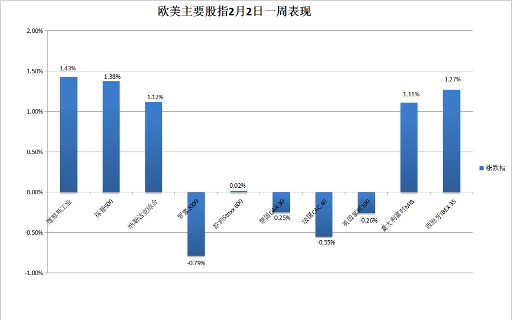 全球市场：美股涨跌不一 道指创历史新高 英特尔涨超6%