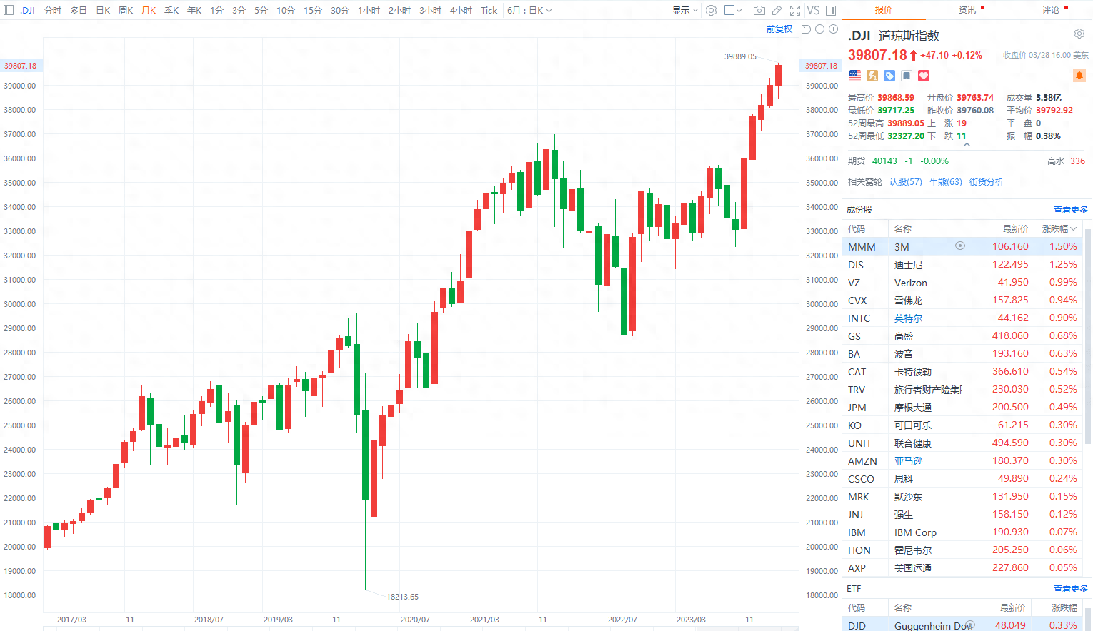 全球市场：美股收盘涨跌不一 道指、标普盘中创新高 理想汽车涨超12%