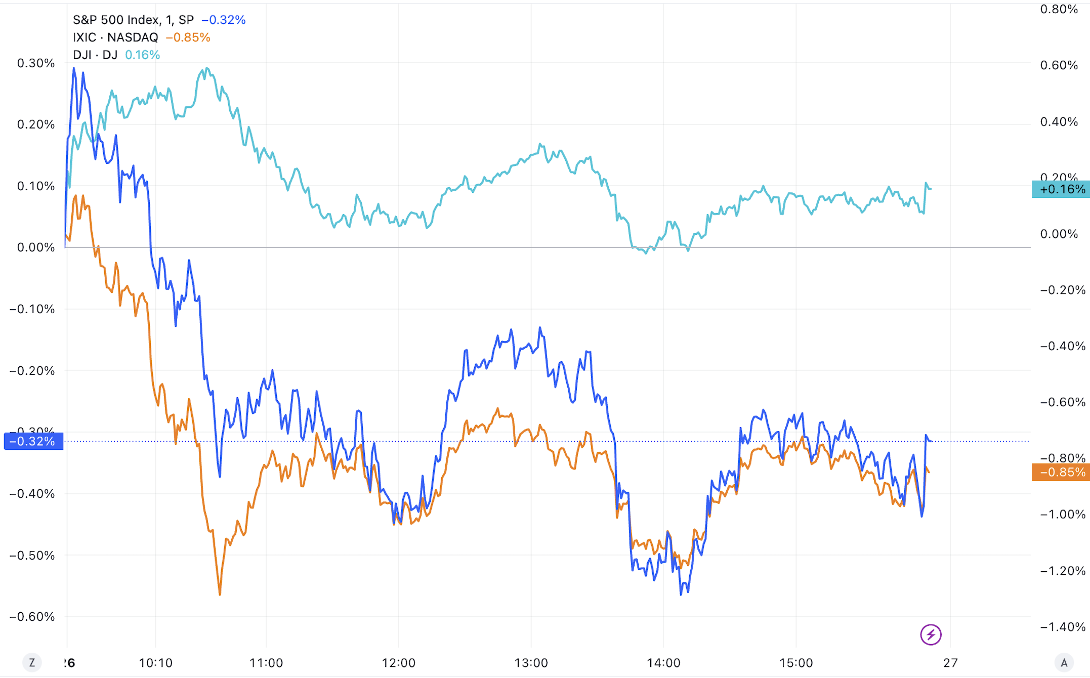 全球市场：欧美股市收涨 道指、标普创历史新高 纳指涨逾2%