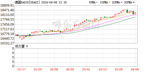 全球市场：美股周线两连涨 道指续创收盘新高 国际金价刷新历史纪录高位