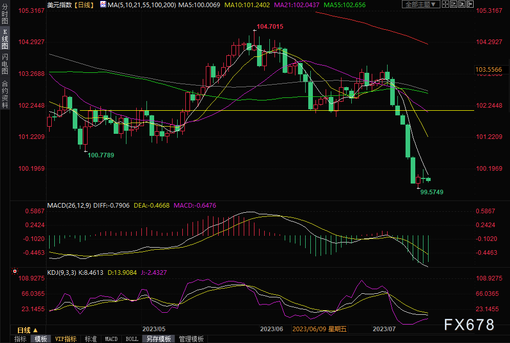 全球市场：美股周线两连涨 道指续创收盘新高 国际金价刷新历史纪录高位