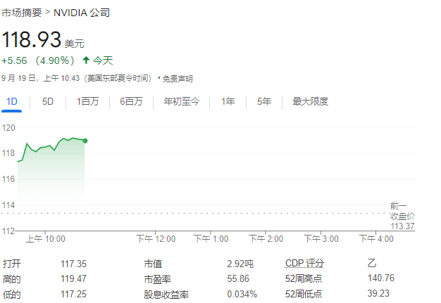 中国资产大涨！离岸人民币涨近500点，创16个月新高！美股收涨，英伟达涨近4%，市值一夜大增7953亿元