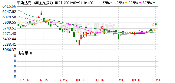 全球市场：美股三大指数涨跌不一 热门中概股普跌 美光科技股价盘后大涨