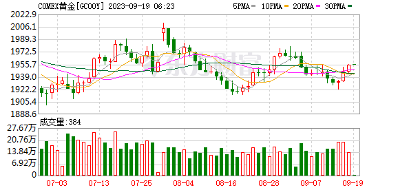 全球市场：美股三大指数涨跌不一 热门中概股普跌 美光科技股价盘后大涨
