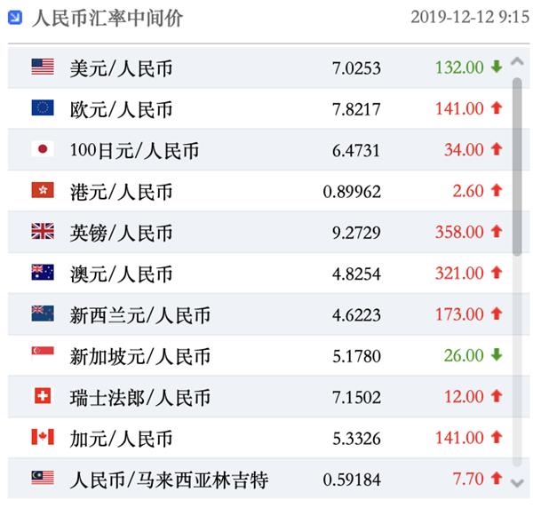 离岸人民币兑美元再度升穿7.00大关