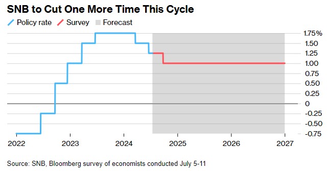 瑞士央行宣布降息！欧洲掀起降息风暴