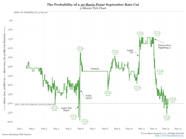 美联储突传重磅！交易员押注美联储在11月再度降息50个基点