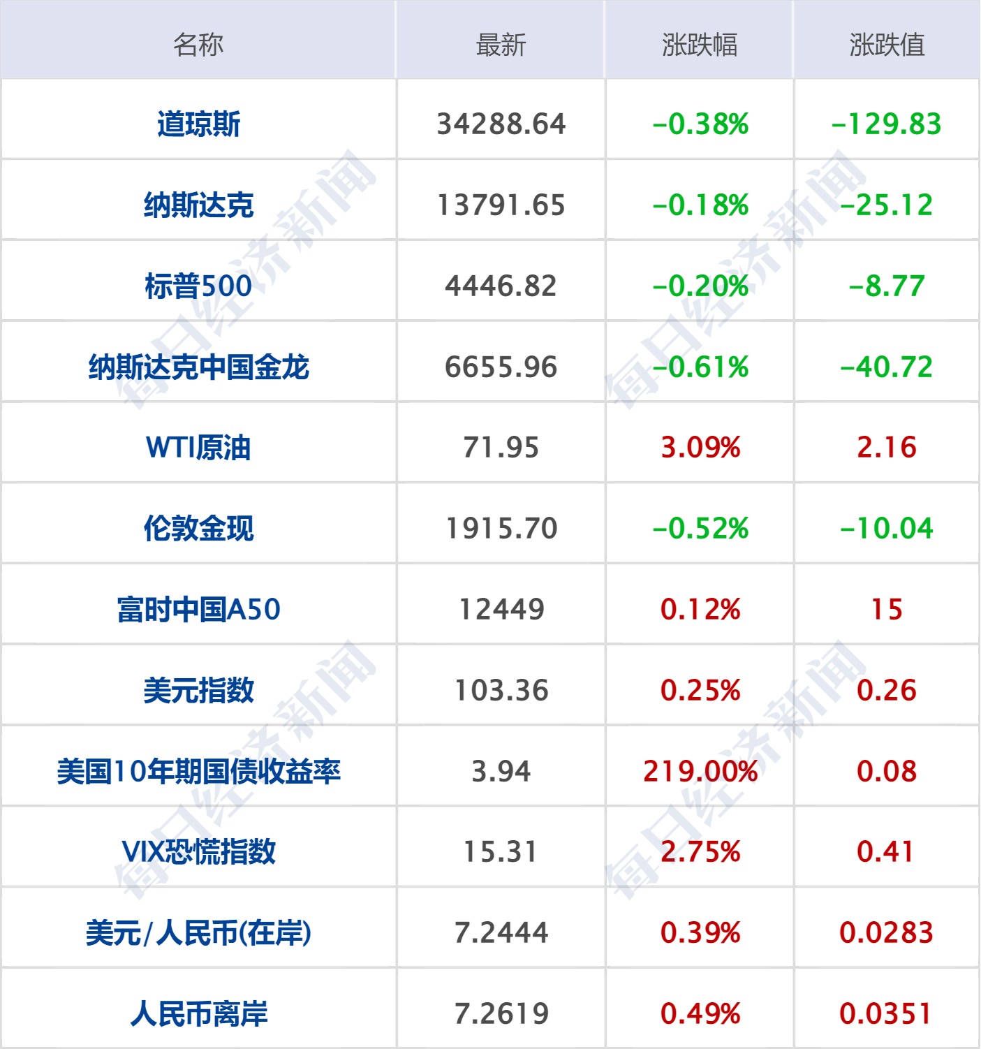 全球市场：道指、标普创收盘历史新高 纳斯达克中国金龙指数9月累涨29.6%
