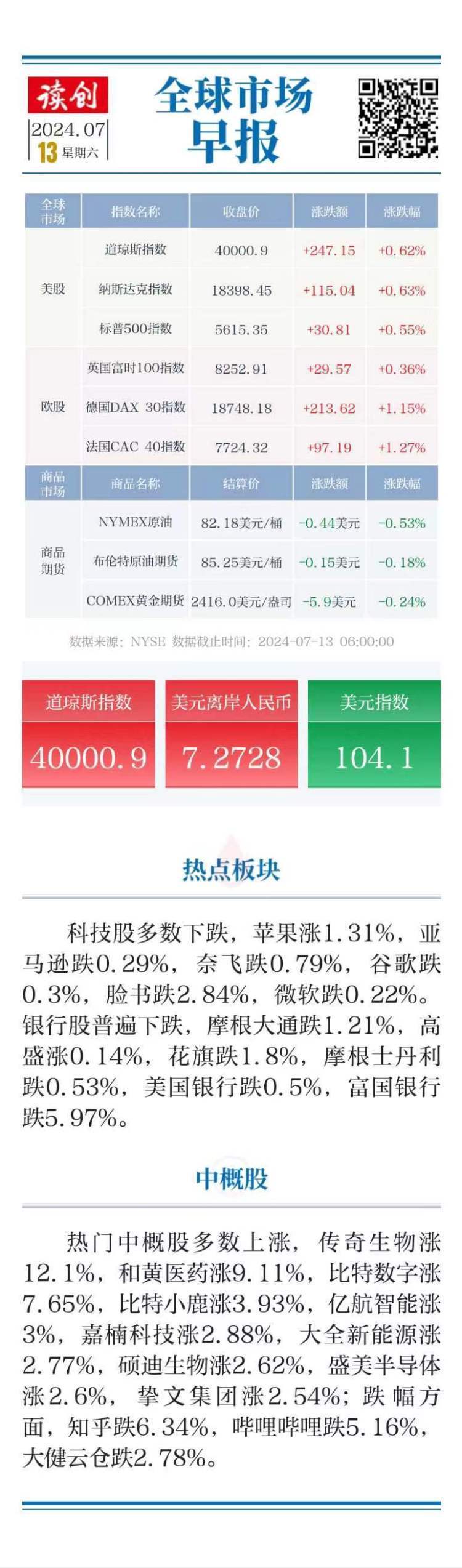 全球市场：道指、标普创收盘历史新高 纳斯达克中国金龙指数9月累涨29.6%