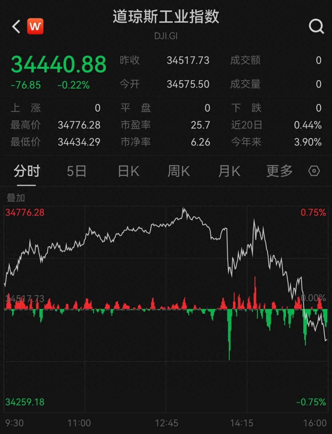 美联储发声！还要降息！今年可能会再降息两次 总幅度达到50个基点