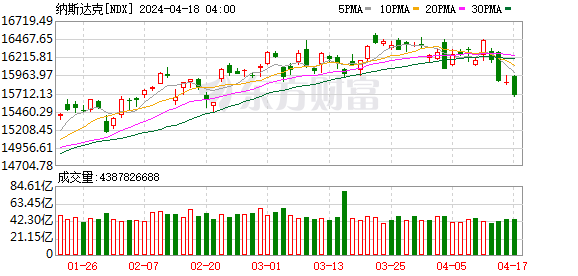 全球市场：纳指跌超1% 纳斯达克中国金龙指数涨5.48% 国际油价涨超2%