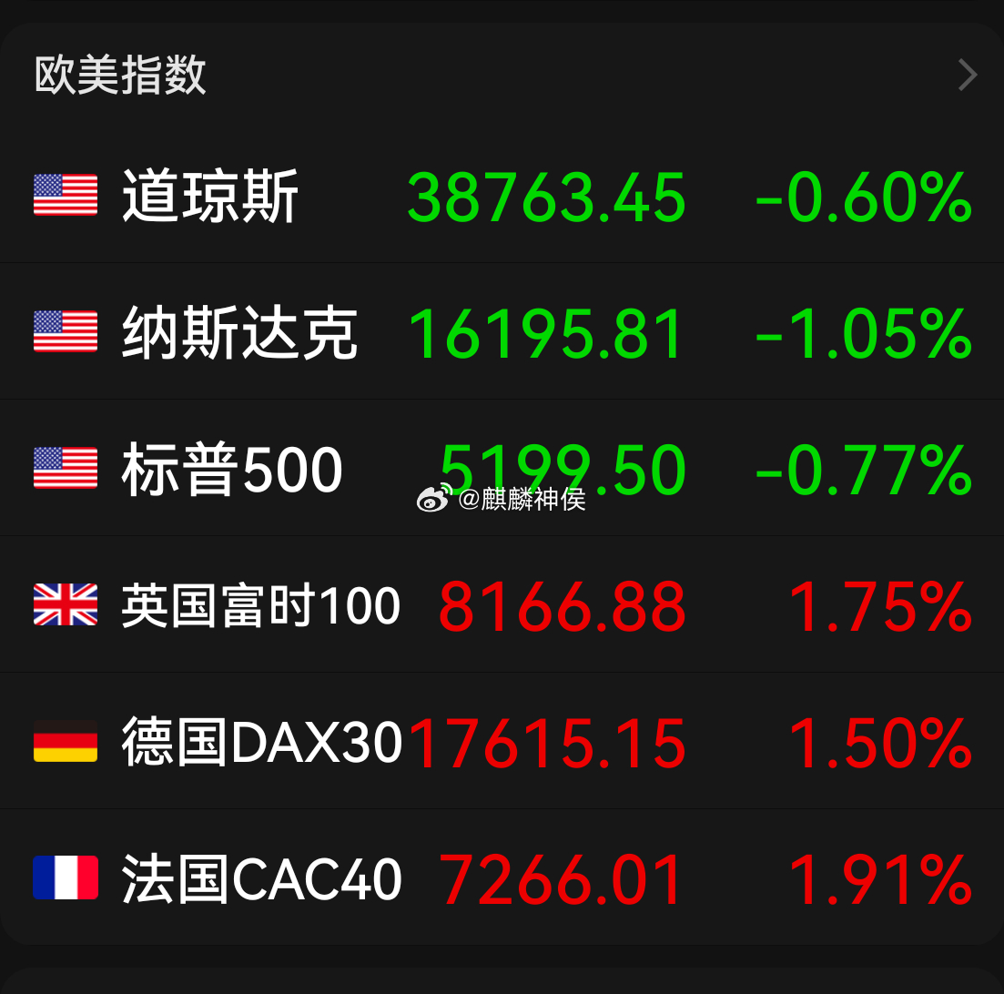 全球市场：纳指跌超1% 纳斯达克中国金龙指数涨5.48% 国际油价涨超2%