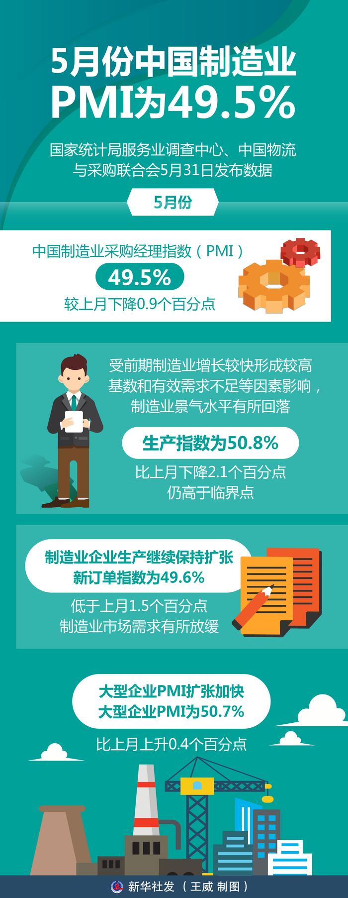 美国职位空缺数量意外反弹 制造业PMI持续低迷