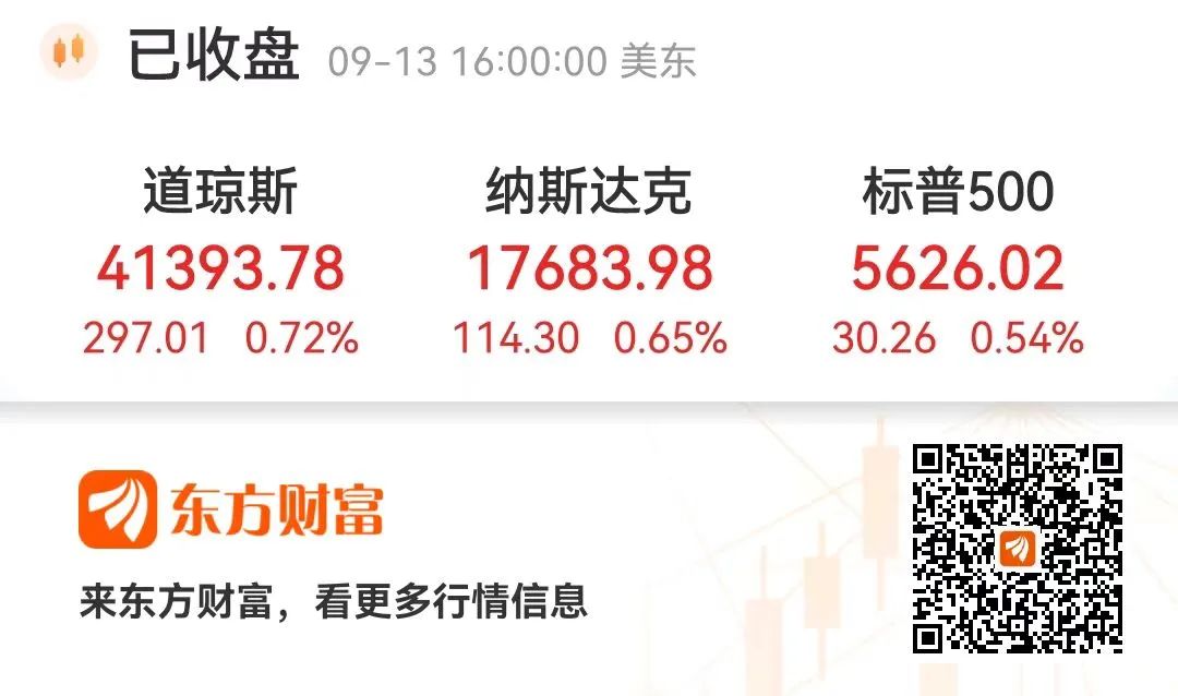 全球市场：美股小幅收涨 纳斯达克中国金龙指数涨近5%