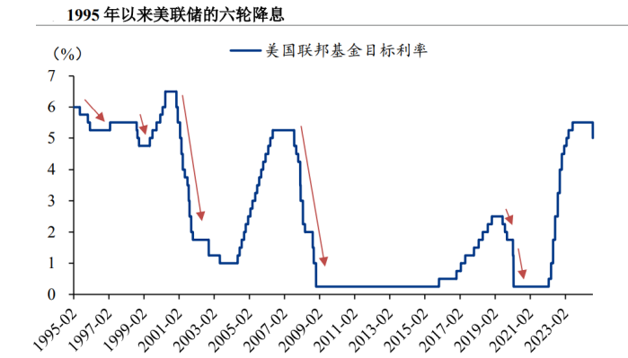 非农就业数据超预期 美联储降息节奏生变？