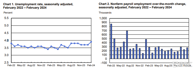 非农就业数据超预期 美联储降息节奏生变？