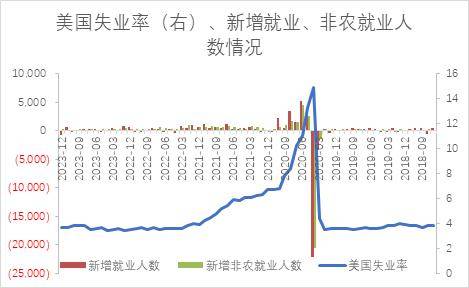 非农就业数据超预期 美联储降息节奏生变？