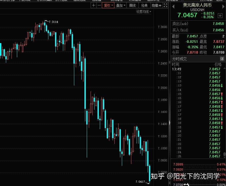 人民币对美元即期汇率第三季度升值超3.44% 后续如何走