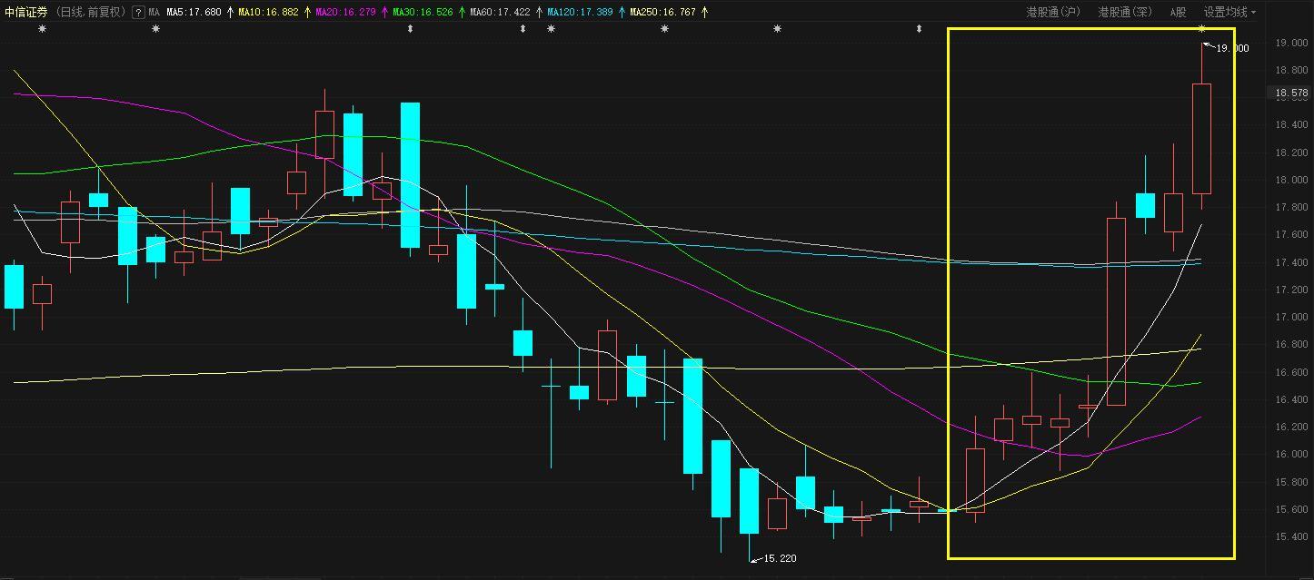 多只H股近日翻倍 对应A股节后会否联动上涨？